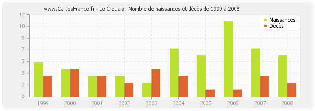 Le Crouais : Nombre de naissances et décès de 1999 à 2008